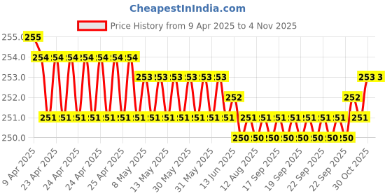 moglix.com Indian Tools 5.16mm HSS Taper Shank Twist Drill indian tools Price History Graph from 9 Apr 2025 to 4 Nov 2025