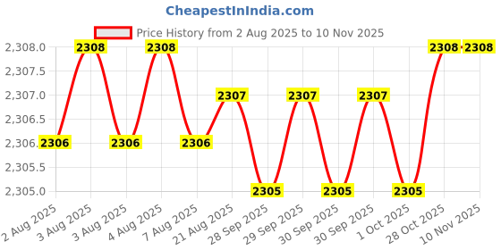 moglix.com Indian Tools 5/16x200x300 HSS Taper Shank Extra Long Machine Reamer indian tools Price History Graph from 2 Aug 2025 to 9 Nov 2025