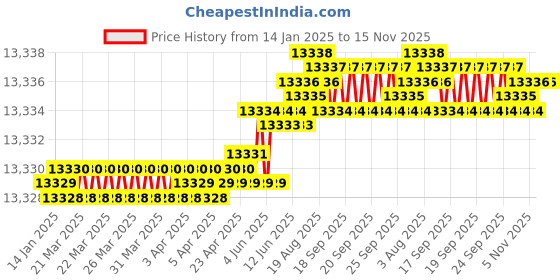 moglix.com Indian Tools 51mm 200mm Tapped End HSS Taper Shank End Mill indian tools Price History Graph from 14 Jan 2025 to 15 Nov 2025