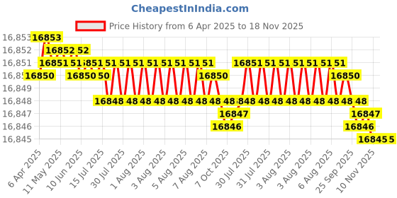 moglix.com Indian Tools 51mm HSS Taper Shank 3 Fluted Core Drill indian tools Price History Graph from 6 Apr 2025 to 18 Nov 2025