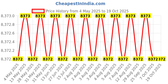 moglix.com Indian Tools 51mm Taper Shank Twist Drill with Standard Shank, Overall Length: 412 mm indian tools Price History Graph from 4 May 2025 to 19 Oct 2025
