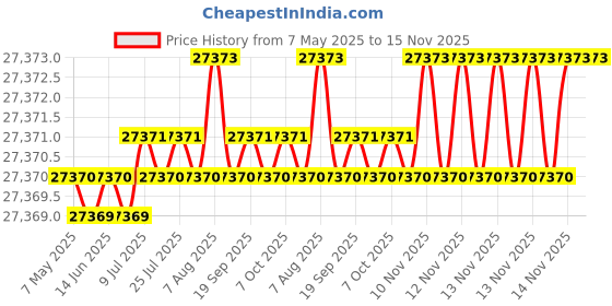 moglix.com Indian Tools 5.22mm Taper Shank Twist Drill with Standard Shank, Overall Length: 133 mm indian tools Price History Graph from 7 May 2025 to 15 Nov 2025