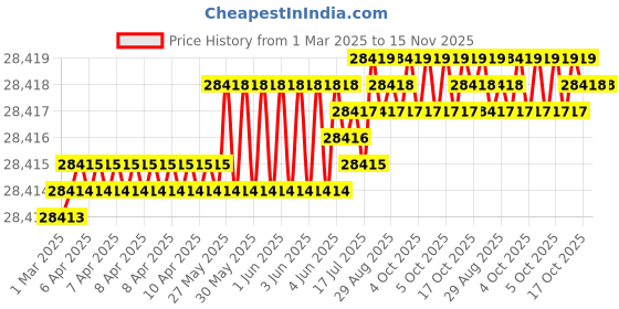 moglix.com Indian Tools 52.39mm 4 Fluted Left Hand Core Drill indian tools Price History Graph from 1 Mar 2025 to 15 Nov 2025
