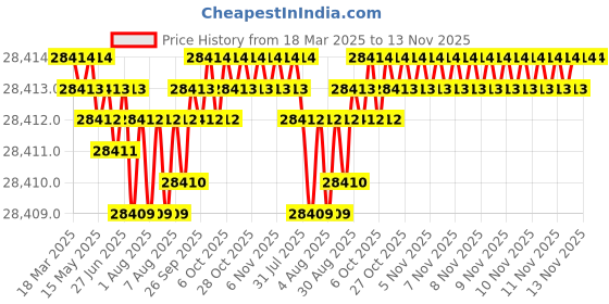 moglix.com Indian Tools 52mm 4 Fluted Left Hand Core Drill indian tools Price History Graph from 18 Mar 2025 to 13 Nov 2025