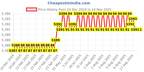 moglix.com Indian Tools 52mm HSS Shell Reamer, Taper Hole: 1:30 indian tools Price History Graph from 24 Dec 2024 to 11 Nov 2025
