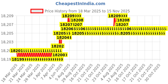 moglix.com Indian Tools 52mm HSS Taper Shank 3 Fluted Core Drill indian tools Price History Graph from 18 Mar 2025 to 15 Nov 2025