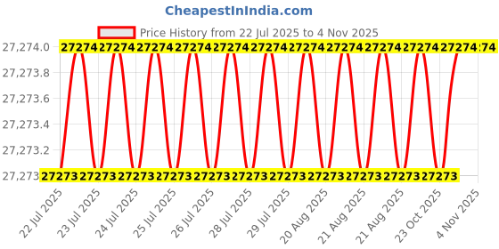 moglix.com Indian Tools 52mm Quick Spiral Taper Shank Twist Drill indian tools Price History Graph from 22 Jul 2025 to 3 Nov 2025