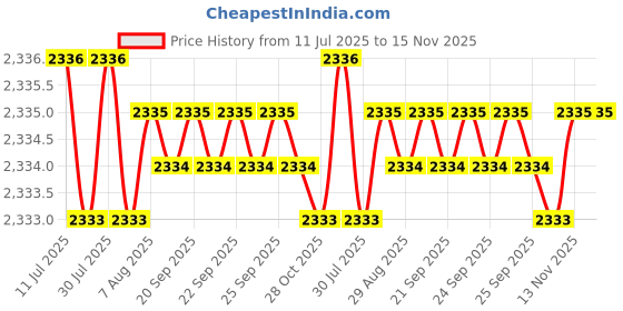 moglix.com Indian Tools 52mm Taper Shank Twist Drill with Standard Shank, Overall Length: 412 mm indian tools Price History Graph from 11 Jul 2025 to 15 Nov 2025
