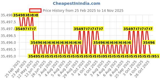 moglix.com Indian Tools 53.18mm Quick Spiral Taper Shank Twist Drill indian tools Price History Graph from 25 Feb 2025 to 14 Nov 2025
