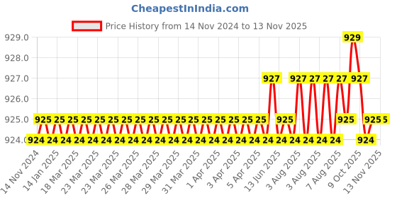 moglix.com Indian Tools 5/32 inch HSS Taper Shank End Mill indian tools Price History Graph from 14 Nov 2024 to 11 Nov 2025