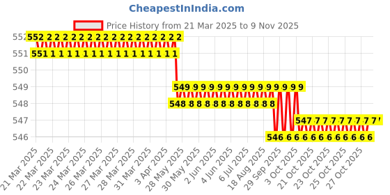 moglix.com Indian Tools 5/32 inch Parallel Shank Slot Drill indian tools Price History Graph from 21 Mar 2025 to 9 Nov 2025