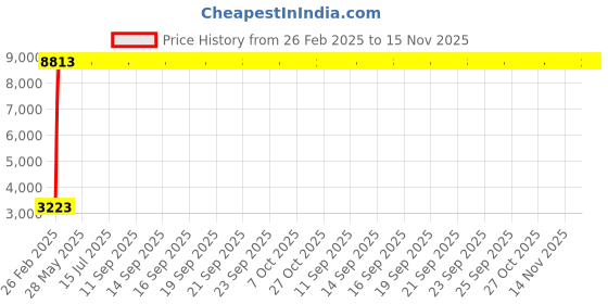 moglix.com Indian Tools 53/64 inch Long Series HSS Taper Shank Twist Drill, Overall Length: 282 mm indian tools Price History Graph from 26 Feb 2025 to 15 Nov 2025