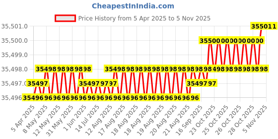 moglix.com Indian Tools 53.97mm Quick Spiral Taper Shank Twist Drill indian tools Price History Graph from 5 Apr 2025 to 3 Nov 2025