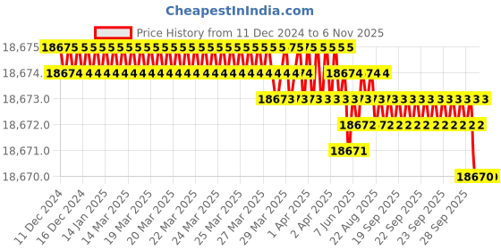 moglix.com Indian Tools 53mm 200mm Tapped End HSS Taper Shank End Mill indian tools Price History Graph from 11 Dec 2024 to 6 Nov 2025
