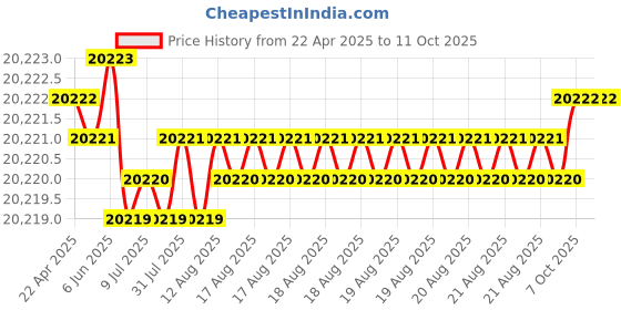 moglix.com Indian Tools 53mm HSS Taper Shank 3 Fluted Core Drill indian tools Price History Graph from 22 Apr 2025 to 10 Oct 2025