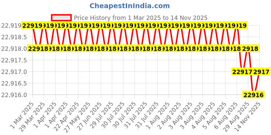 moglix.com Indian Tools 53mm HSS Taper Shank Twist Drill indian tools Price History Graph from 1 Mar 2025 to 14 Nov 2025