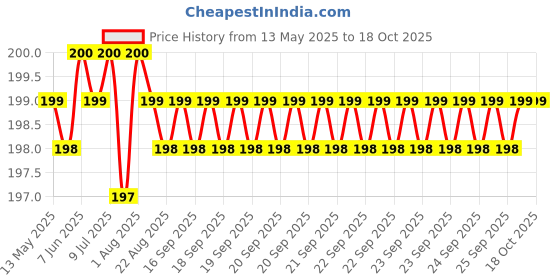 moglix.com Indian Tools 5.3mm Jobber Series Parallel Shank Twist Drill, Overall Length: 86 mm indian tools Price History Graph from 13 May 2025 to 17 Oct 2025