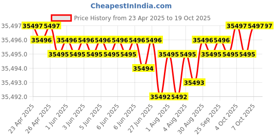 moglix.com Indian Tools 53mm Quick Spiral Taper Shank Twist Drill indian tools Price History Graph from 23 Apr 2025 to 19 Oct 2025