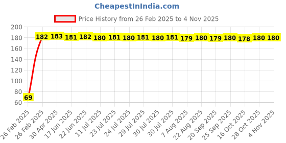 moglix.com Indian Tools 5.41mm Jobber Series Parallel Shank Twist Drill, Overall Length: 93 mm indian tools Price History Graph from 26 Feb 2025 to 4 Nov 2025