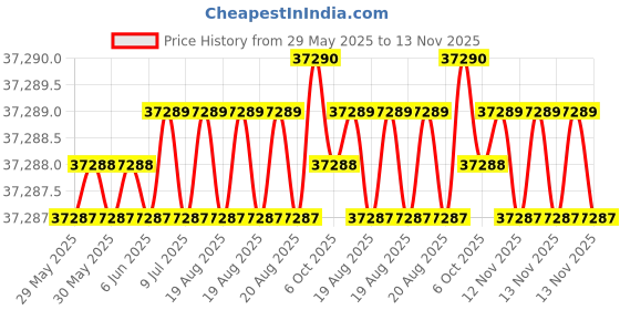 moglix.com Indian Tools 54.77mm Quick Spiral Taper Shank Twist Drill indian tools Price History Graph from 29 May 2025 to 13 Nov 2025