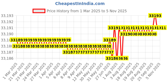 moglix.com Indian Tools 54mm 4 Fluted Left Hand Core Drill indian tools Price History Graph from 1 Mar 2025 to 4 Nov 2025
