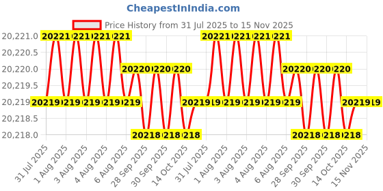 moglix.com Indian Tools 54mm HSS Taper Shank 3 Fluted Core Drill indian tools Price History Graph from 31 Jul 2025 to 15 Nov 2025