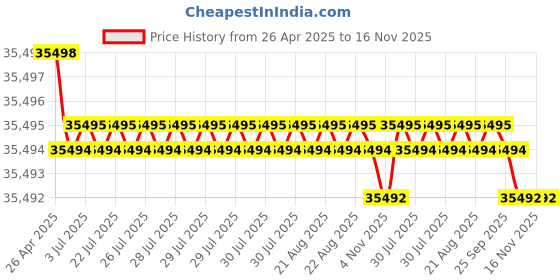 moglix.com Indian Tools 54mm Quick Spiral Taper Shank Twist Drill indian tools Price History Graph from 26 Apr 2025 to 15 Nov 2025