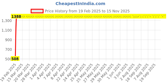 moglix.com Indian Tools 54mm Taper Shank Twist Drill with Standard Shank, Overall Length: 417 mm indian tools Price History Graph from 19 Feb 2025 to 15 Nov 2025