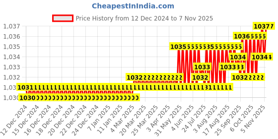 moglix.com Indian Tools 5.50mm HSS Taper Shank Chucking Reamer indian tools Price History Graph from 12 Dec 2024 to 6 Nov 2025
