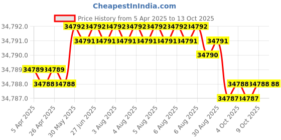 moglix.com Indian Tools 55.36mm 4 Fluted Left Hand Core Drill indian tools Price History Graph from 5 Apr 2025 to 13 Oct 2025