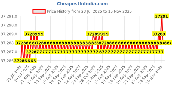 moglix.com Indian Tools 55.50mm Quick Spiral Taper Shank Twist Drill indian tools Price History Graph from 23 Jul 2025 to 15 Nov 2025