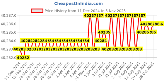 moglix.com Indian Tools 55.56mm HSS Parallel Hand Reamer indian tools Price History Graph from 11 Dec 2024 to 5 Nov 2025