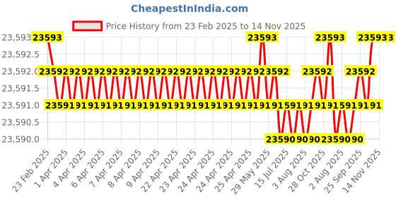 moglix.com Indian Tools 55.56mm HSS Taper Shank Twist Drill indian tools Price History Graph from 23 Feb 2025 to 14 Nov 2025
