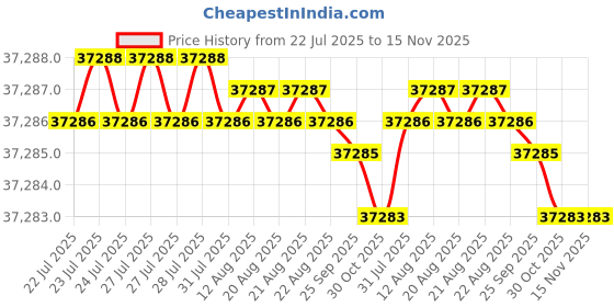 moglix.com Indian Tools 55.56mm Quick Spiral Taper Shank Twist Drill indian tools Price History Graph from 22 Jul 2025 to 15 Nov 2025