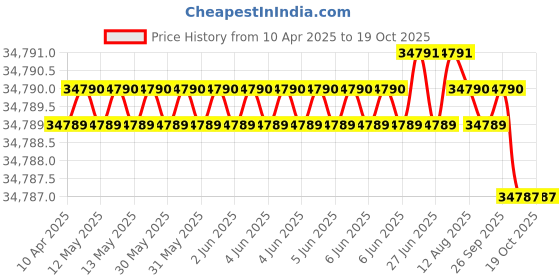 moglix.com Indian Tools 55mm 4 Fluted Left Hand Core Drill indian tools Price History Graph from 10 Apr 2025 to 18 Oct 2025