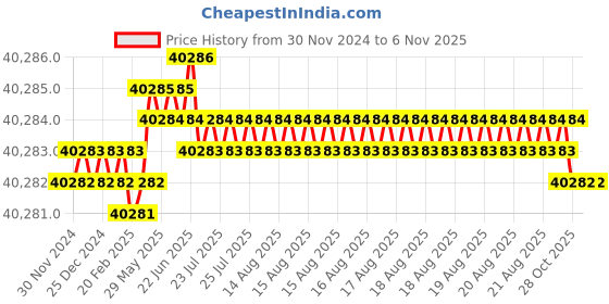 moglix.com Indian Tools 55mm HSS Parallel Hand Reamer indian tools Price History Graph from 30 Nov 2024 to 6 Nov 2025