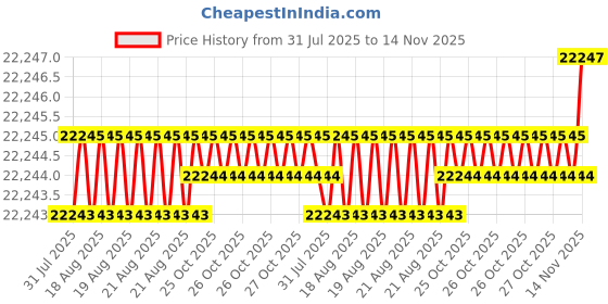 moglix.com Indian Tools 55mm HSS Taper Shank 3 Fluted Core Drill indian tools Price History Graph from 31 Jul 2025 to 14 Nov 2025