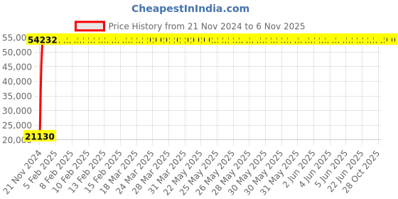 moglix.com Indian Tools 55mm Long Fluted Machine Reamer, Overall Length: 381 mm indian tools Price History Graph from 21 Nov 2024 to 6 Nov 2025