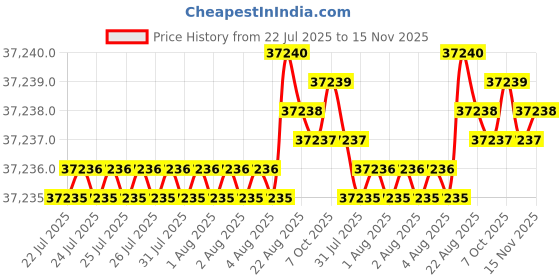 moglix.com Indian Tools 55mm Quick Spiral Taper Shank Twist Drill indian tools Price History Graph from 22 Jul 2025 to 15 Nov 2025