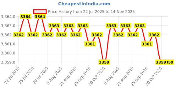 moglix.com Indian Tools 55x12 deg 63 mm HSS Double Unequal Angle Cutter indian tools Price History Graph from 22 Jul 2025 to 14 Nov 2025