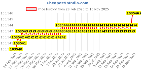 moglix.com Indian Tools 5.61mm Taper Shank Twist Drill with Standard Shank, Overall Length: 138 mm indian tools Price History Graph from 28 Feb 2025 to 14 Nov 2025