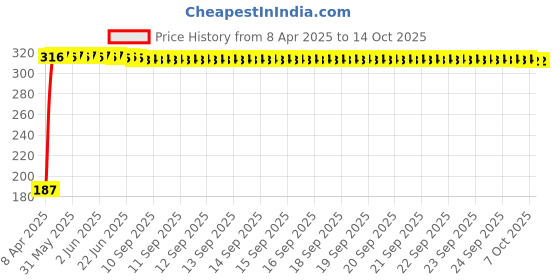 moglix.com Indian Tools 5/64 inch Long Series Parallel Shank Twist Drill, Overall Length: 85 mm indian tools Price History Graph from 8 Apr 2025 to 13 Oct 2025