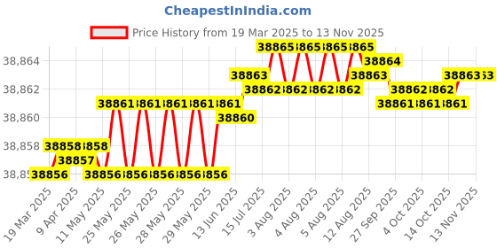 moglix.com Indian Tools 56.50mm Quick Spiral Taper Shank Twist Drill indian tools Price History Graph from 19 Mar 2025 to 13 Nov 2025
