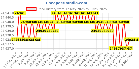 moglix.com Indian Tools 56.5mm HSS Taper Shank Twist Drill indian tools Price History Graph from 12 May 2025 to 4 Nov 2025