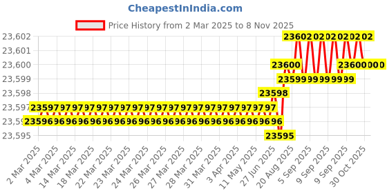 moglix.com Indian Tools 56mm 200mm Tapped End HSS Taper Shank End Mill indian tools Price History Graph from 2 Mar 2025 to 8 Nov 2025