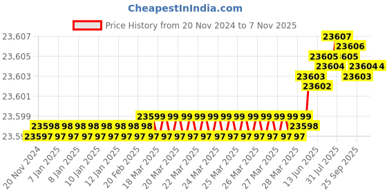 moglix.com Indian Tools 56mm 233mm Tapped End HSS Taper Shank End Mill indian tools Price History Graph from 20 Nov 2024 to 7 Nov 2025