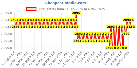 moglix.com Indian Tools 56mm 90 deg HSS Equal Angle Cutter indian tools Price History Graph from 11 Feb 2025 to 5 Nov 2025
