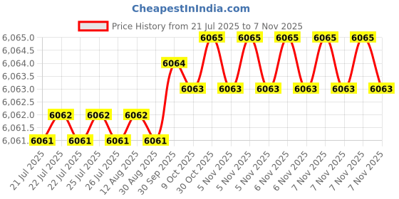 moglix.com Indian Tools 56mm HSS Shell Reamer, Taper Hole: 1:30 indian tools Price History Graph from 21 Jul 2025 to 7 Nov 2025