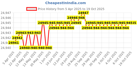 moglix.com Indian Tools 56mm HSS Taper Shank Twist Drill indian tools Price History Graph from 5 Apr 2025 to 18 Oct 2025