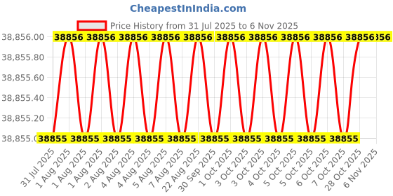 moglix.com Indian Tools 56mm Quick Spiral Taper Shank Twist Drill indian tools Price History Graph from 31 Jul 2025 to 6 Nov 2025